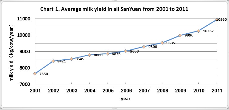 Average milk yield