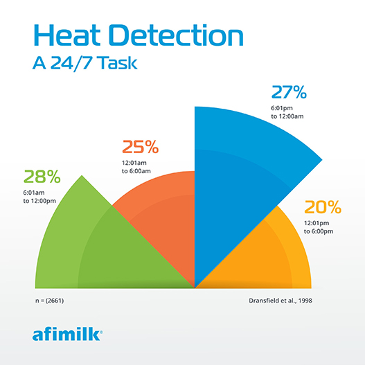 Heat detection chart