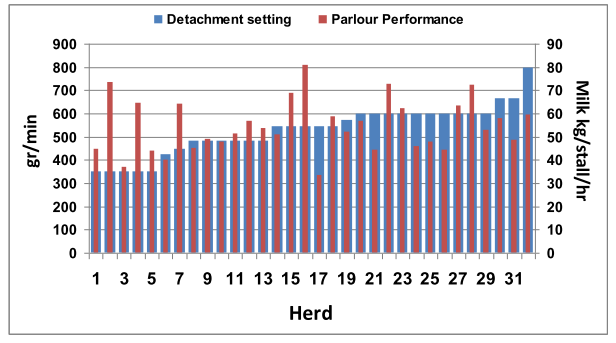 Comparison of parlor performance by herds