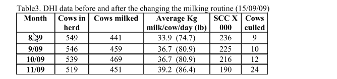 DHi date begore and after the changing the milkinf routine