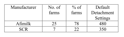 Distribution of Milk Meters