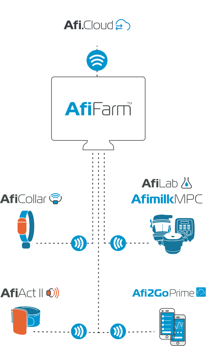 farm management with AfiCloud