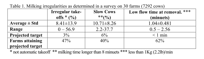 Milking irregularities as determined in a survey