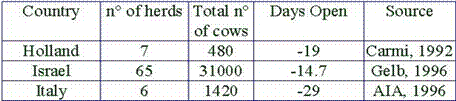 Reduction of Days Open after installation of the afimilk System