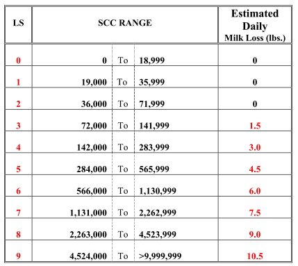 Fresh Cow Somatic Cell Count Monitoring
